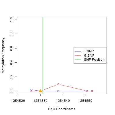 Allele Specific Methylation Frequency Diagram for chr20 1254531 SNP.