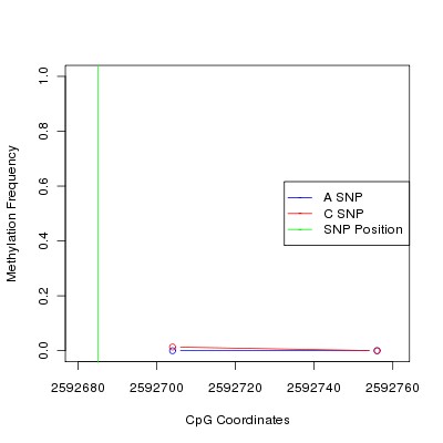 Allele Specific Methylation Frequency Diagram for chr20 2592685 SNP.