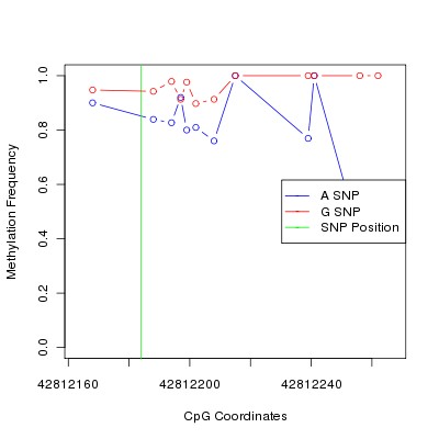Allele Specific Methylation Frequency Diagram for chr20 42812184 SNP.