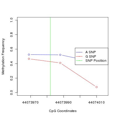 Allele Specific Methylation Frequency Diagram for chr20 44073982 SNP.
