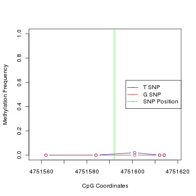 Allele Specific Methylation Frequency Diagram for chr20 4751592 SNP.
