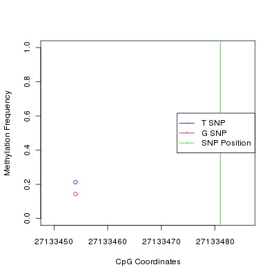 Allele Specific Methylation Frequency Diagram for chr7 27133481 SNP.