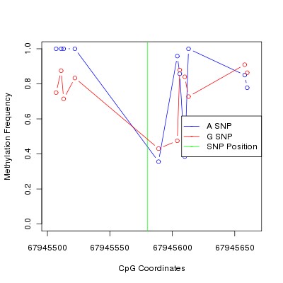 Allele Specific Methylation Frequency Diagram for chr9 67945580 SNP.