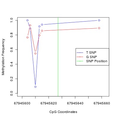 Allele Specific Methylation Frequency Diagram for chr9 67945627 SNP.