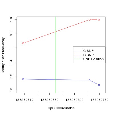 Allele Specific Methylation Frequency Diagram for chrX 153280690 SNP.