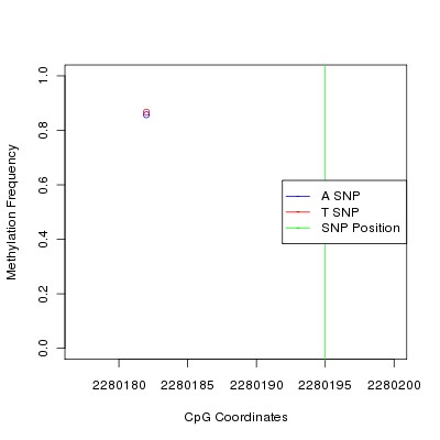Allele Specific Methylation Frequency Diagram for chr11 2280195 SNP.