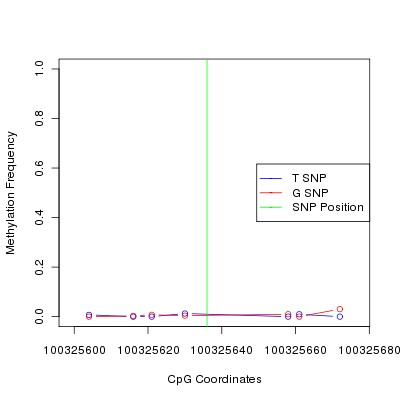 Allele Specific Methylation Frequency Diagram for chr12 100325636 SNP.