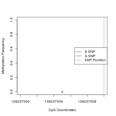 Allele Specific Methylation Frequency Diagram for chr12 106237010 SNP.