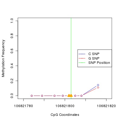 Allele Specific Methylation Frequency Diagram for chr12 106821803 SNP.