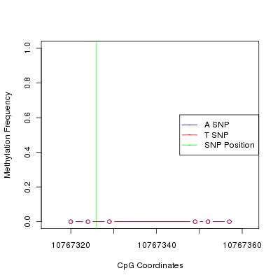 Allele Specific Methylation Frequency Diagram for chr12 10767326 SNP.