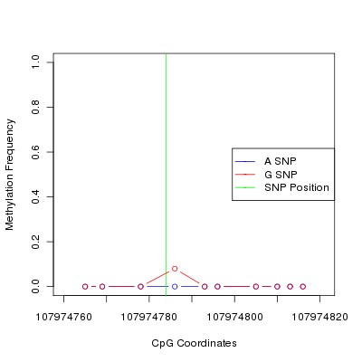 Allele Specific Methylation Frequency Diagram for chr12 107974784 SNP.