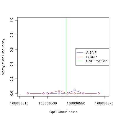 Allele Specific Methylation Frequency Diagram for chr12 108636543 SNP.