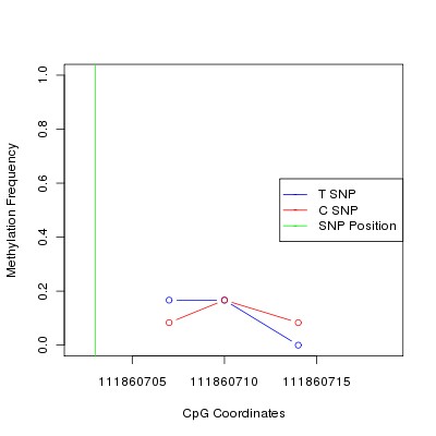 Allele Specific Methylation Frequency Diagram for chr12 111860703 SNP.