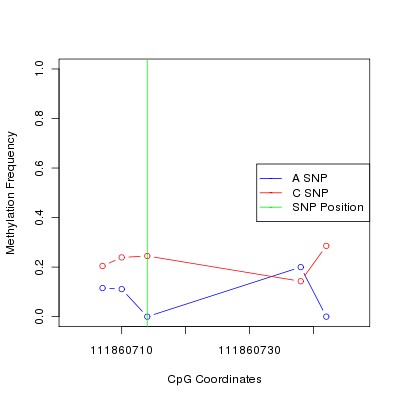 Allele Specific Methylation Frequency Diagram for chr12 111860714 SNP.