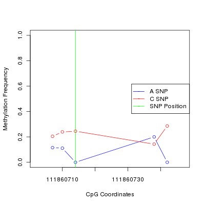Allele Specific Methylation Frequency Diagram for chr12 111860714 SNP.