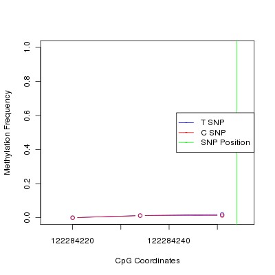 Allele Specific Methylation Frequency Diagram for chr12 122284254 SNP.