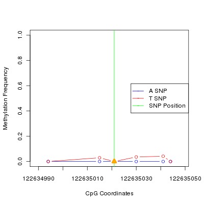 Allele Specific Methylation Frequency Diagram for chr12 122635021 SNP.