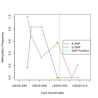 Allele Specific Methylation Frequency Diagram for chr12 126331300 SNP.