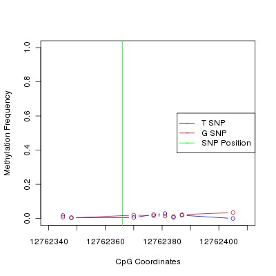 Allele Specific Methylation Frequency Diagram for chr12 12762366 SNP.