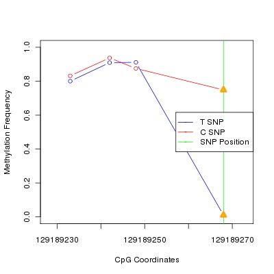 Allele Specific Methylation Frequency Diagram for chr12 129189268 SNP.