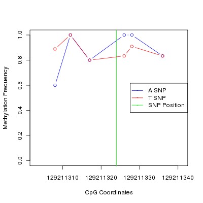 Allele Specific Methylation Frequency Diagram for chr12 129211324 SNP.