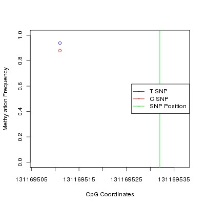 Allele Specific Methylation Frequency Diagram for chr12 131169532 SNP.