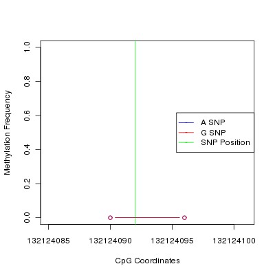 Allele Specific Methylation Frequency Diagram for chr12 132124092 SNP.