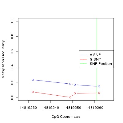 Allele Specific Methylation Frequency Diagram for chr12 14819261 SNP.