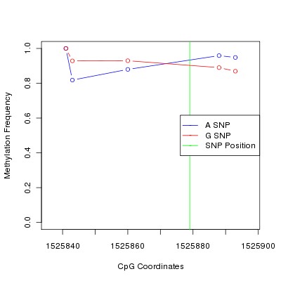 Allele Specific Methylation Frequency Diagram for chr12 1525879 SNP.