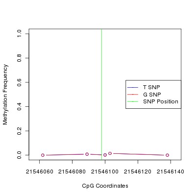 Allele Specific Methylation Frequency Diagram for chr12 21546098 SNP.