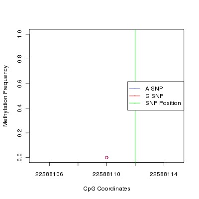 Allele Specific Methylation Frequency Diagram for chr12 22588112 SNP.