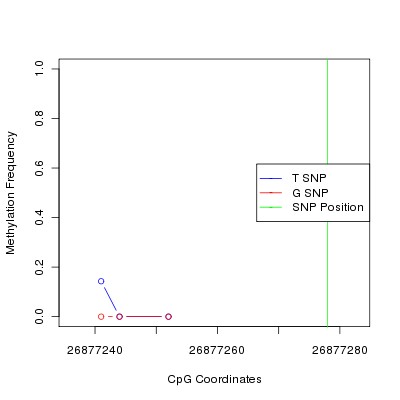 Allele Specific Methylation Frequency Diagram for chr12 26877278 SNP.