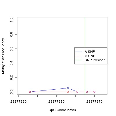 Allele Specific Methylation Frequency Diagram for chr12 26877365 SNP.