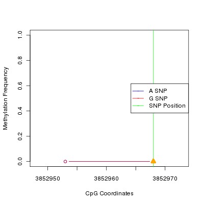 Allele Specific Methylation Frequency Diagram for chr12 3852968 SNP.