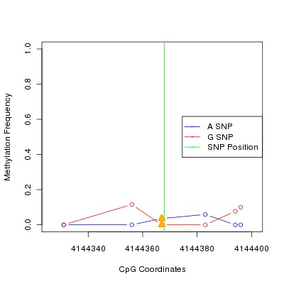 Allele Specific Methylation Frequency Diagram for chr12 4144368 SNP.