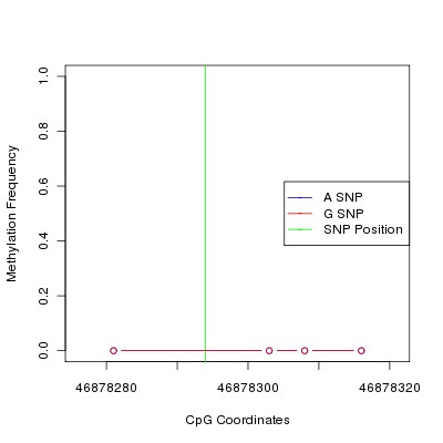 Allele Specific Methylation Frequency Diagram for chr12 46878294 SNP.
