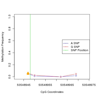 Allele Specific Methylation Frequency Diagram for chr12 50548948 SNP.