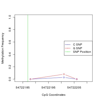 Allele Specific Methylation Frequency Diagram for chr12 54722187 SNP.