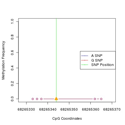 Allele Specific Methylation Frequency Diagram for chr12 68265344 SNP.