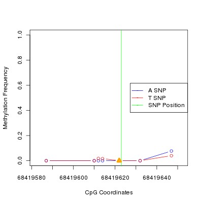 Allele Specific Methylation Frequency Diagram for chr12 68419623 SNP.