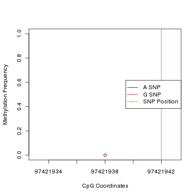 Allele Specific Methylation Frequency Diagram for chr12 97421942 SNP.