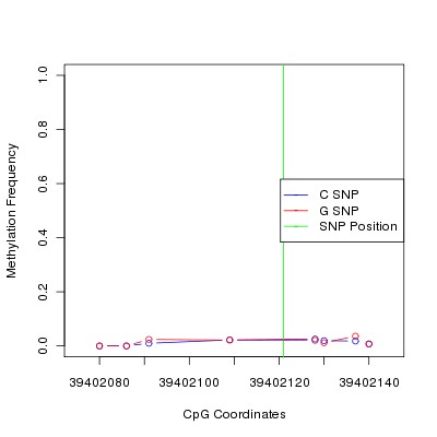 Allele Specific Methylation Frequency Diagram for chr20 39402121 SNP.