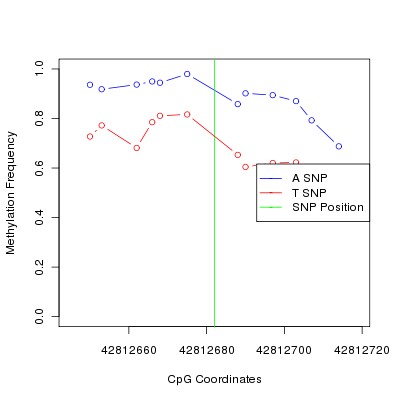 Allele Specific Methylation Frequency Diagram for chr20 42812682 SNP.