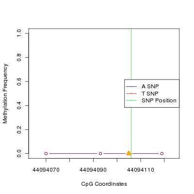 Allele Specific Methylation Frequency Diagram for chr20 44094106 SNP.