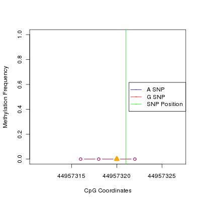 Allele Specific Methylation Frequency Diagram for chr20 44957321 SNP.