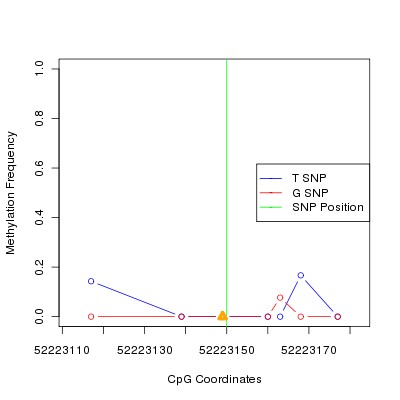 Allele Specific Methylation Frequency Diagram for chr20 52223150 SNP.