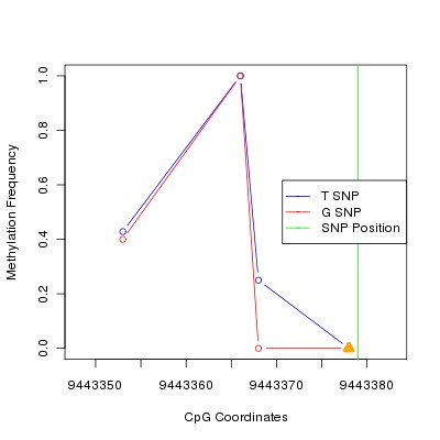 Allele Specific Methylation Frequency Diagram for chr20 9443379 SNP.