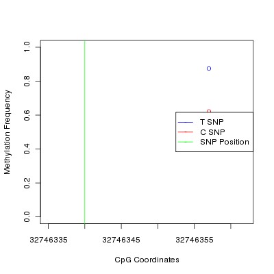 Allele Specific Methylation Frequency Diagram for chr21 32746340 SNP.