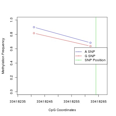 Allele Specific Methylation Frequency Diagram for chr21 33418264 SNP.