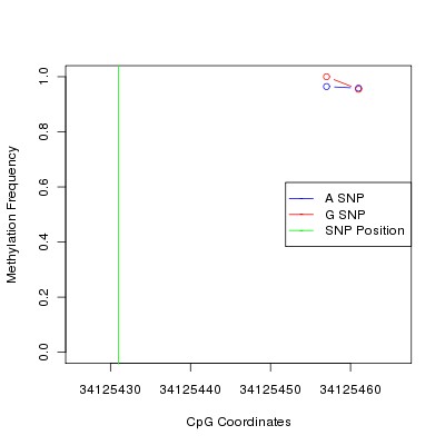 Allele Specific Methylation Frequency Diagram for chr21 34125431 SNP.